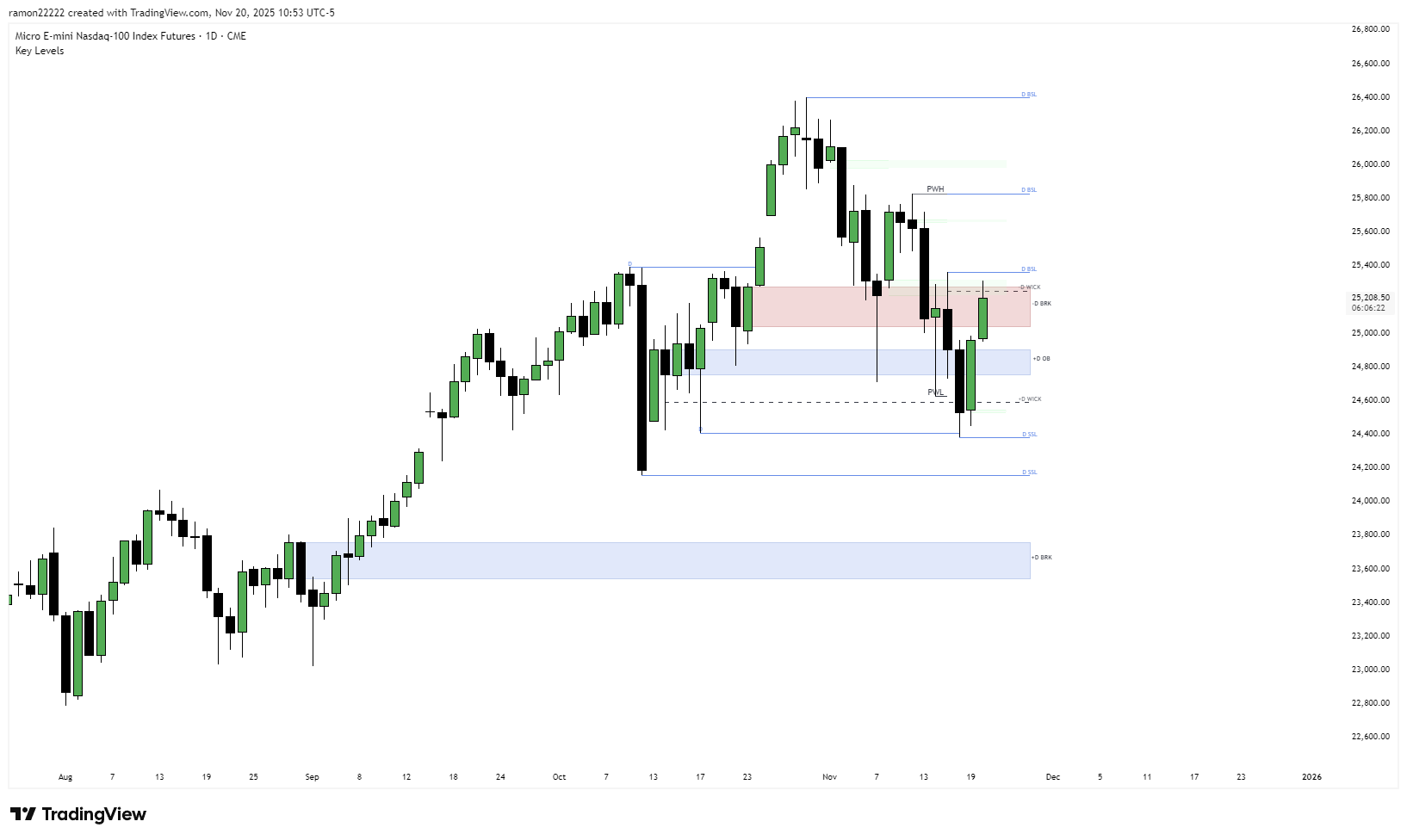 Trading Indicators